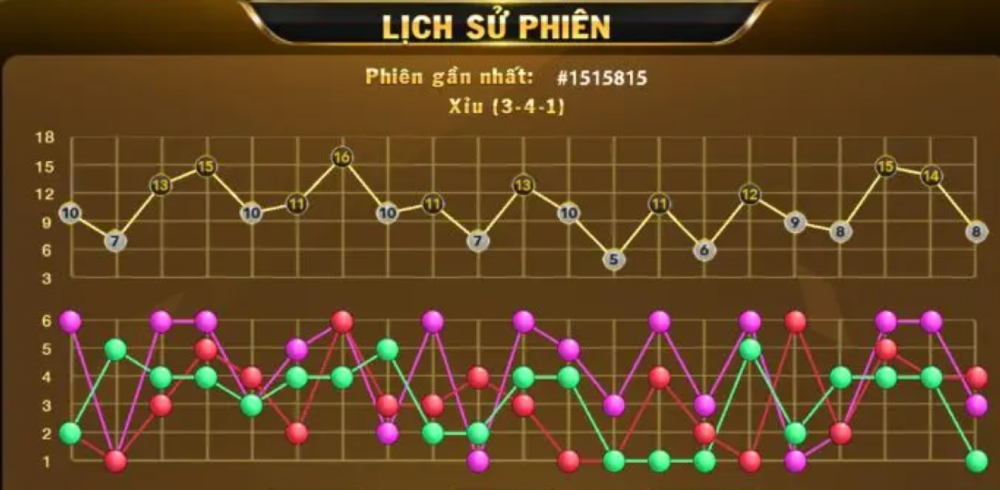 Các thuật toán MD5 được thể hiện trong lịch sử cược